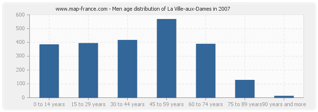 Men age distribution of La Ville-aux-Dames in 2007